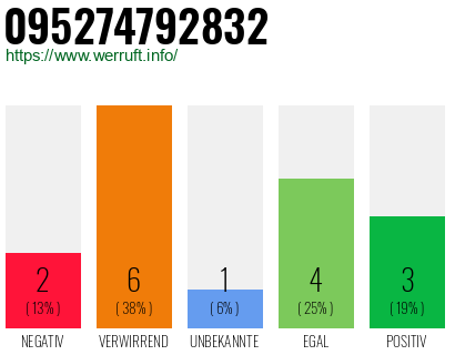 Rufnummer 095274792832 Telefonnummer 095274792832