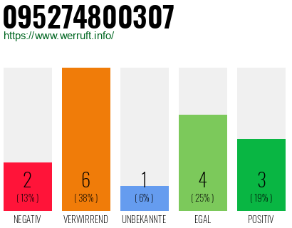 Rufnummer 095274800307 Telefonnummer 095274800307