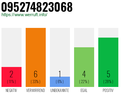 Rufnummer 095274823068 Telefonnummer 095274823068