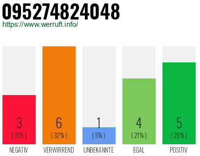 Rufnummer 095274824048 Telefonnummer 095274824048