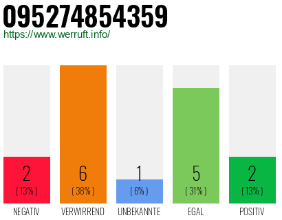 Rufnummer 095274854359 Telefonnummer 095274854359