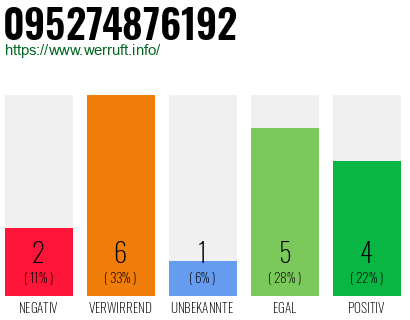 Rufnummer 095274876192 Telefonnummer 095274876192