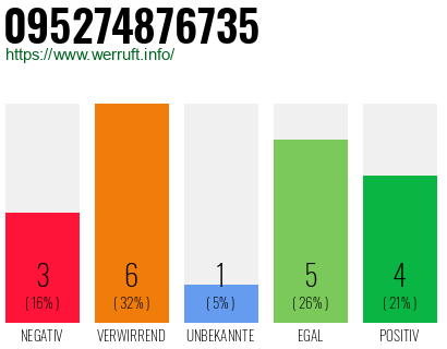 Rufnummer 095274876735 Telefonnummer 095274876735