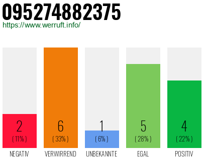 Rufnummer 095274882375 Telefonnummer 095274882375