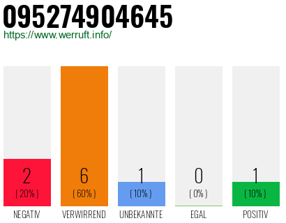 Rufnummer 095274904645 Telefonnummer 095274904645