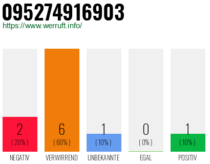 Rufnummer 095274916903 Telefonnummer 095274916903