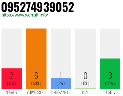 Rufnummer 095274939052 Telefonnummer 095274939052