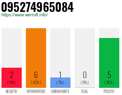 Rufnummer 095274965084 Telefonnummer 095274965084