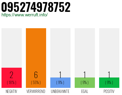 Rufnummer 095274978752 Telefonnummer 095274978752