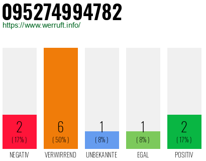 Rufnummer 095274994782 Telefonnummer 095274994782