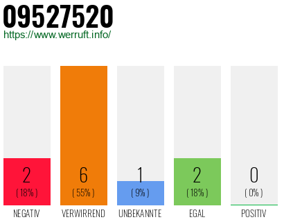 Rufnummer 09527520 Telefonnummer 09527520