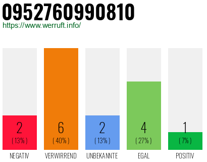 Rufnummer 0952760990810 Telefonnummer 0952760990810