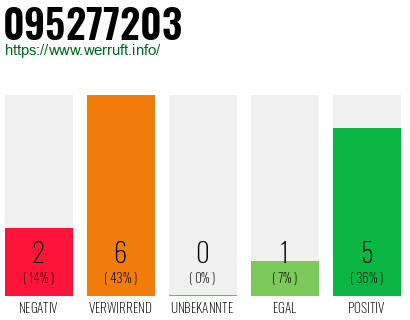 Rufnummer 095277203 Telefonnummer 095277203