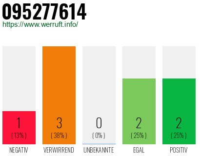 Rufnummer 095277614 Telefonnummer 095277614