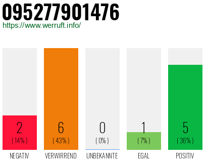 Rufnummer 095277901476 Telefonnummer 095277901476