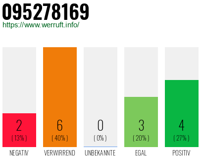 Rufnummer 095278169 Telefonnummer 095278169