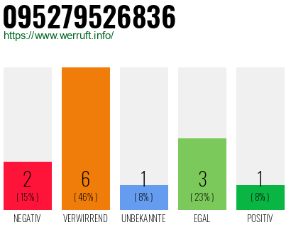 Rufnummer 095279526836 Telefonnummer 095279526836
