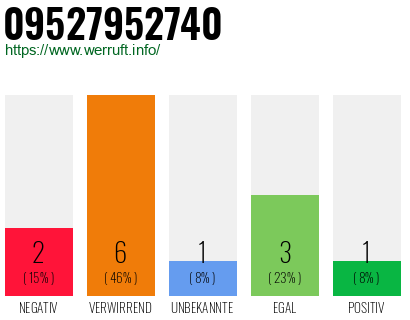 Rufnummer 09527952740 Telefonnummer 09527952740