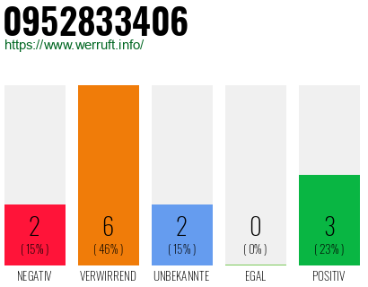 Rufnummer 0952833406 Telefonnummer 0952833406
