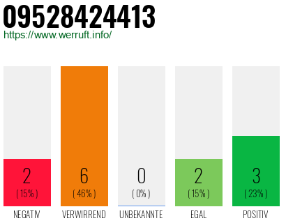 Rufnummer 09528424413 Telefonnummer 09528424413