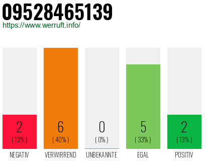 Rufnummer 09528465139 Telefonnummer 09528465139