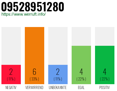 Rufnummer 09528951280 Telefonnummer 09528951280