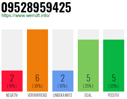 Rufnummer 09528959425 Telefonnummer 09528959425