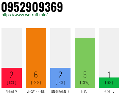 Rufnummer 0952909369 Telefonnummer 0952909369