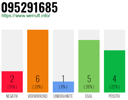 Rufnummer 095291685 Telefonnummer 095291685
