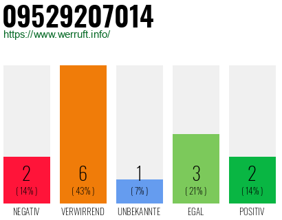 Rufnummer 09529207014 Telefonnummer 09529207014