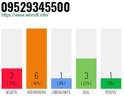 Rufnummer 09529345500 Telefonnummer 09529345500