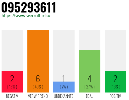 Rufnummer 095293611 Telefonnummer 095293611