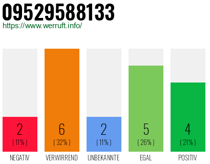 Rufnummer 09529588133 Telefonnummer 09529588133
