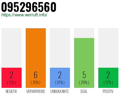 Rufnummer 095296560 Telefonnummer 095296560