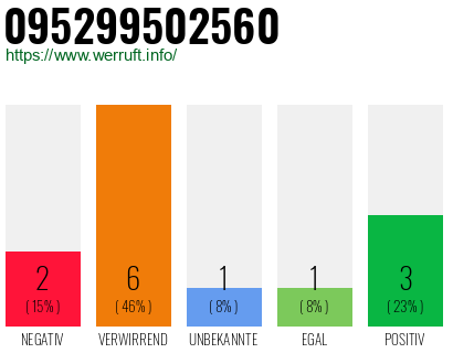 Rufnummer 095299502560 Telefonnummer 095299502560