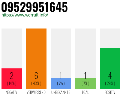 Rufnummer 09529951645 Telefonnummer 09529951645