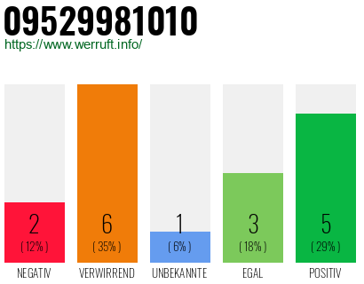 Rufnummer 09529981010 Telefonnummer 09529981010