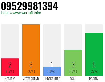 Rufnummer 09529981394 Telefonnummer 09529981394
