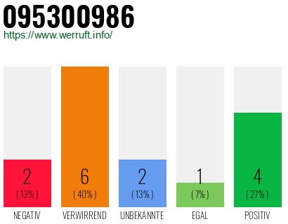 Rufnummer 095300986 Telefonnummer 095300986