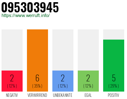 Rufnummer 095303945 Telefonnummer 095303945