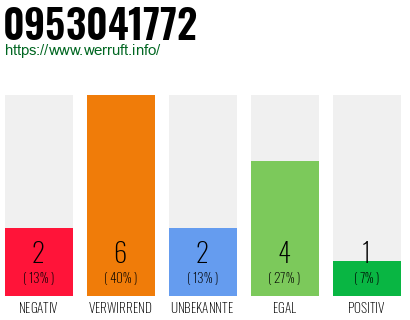 Rufnummer 0953041772 Telefonnummer 0953041772