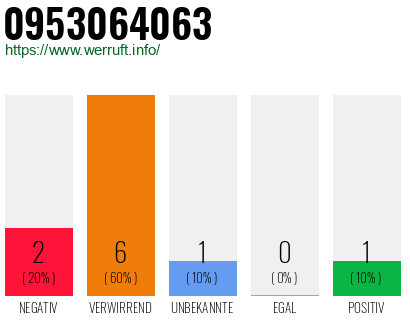 Rufnummer 0953064063 Telefonnummer 0953064063