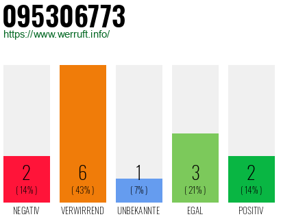 Rufnummer 095306773 Telefonnummer 095306773