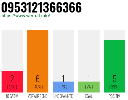 Rufnummer 0953121366366 Telefonnummer 0953121366366