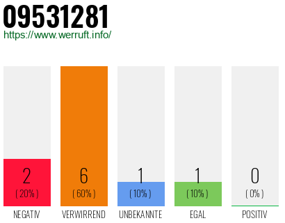 Rufnummer 09531281 Telefonnummer 09531281