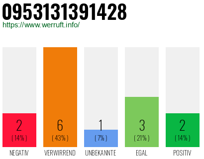 Rufnummer 0953131391428 Telefonnummer 0953131391428