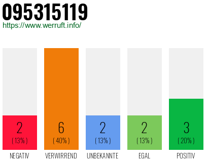 Rufnummer 095315119 Telefonnummer 095315119