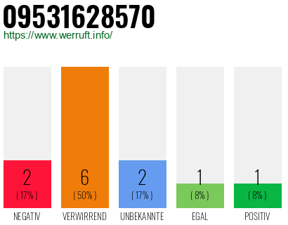 Rufnummer 09531628570 Telefonnummer 09531628570