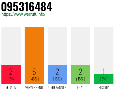 Rufnummer 095316484 Telefonnummer 095316484