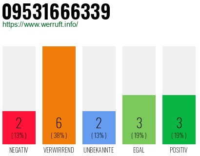 Rufnummer 09531666339 Telefonnummer 09531666339